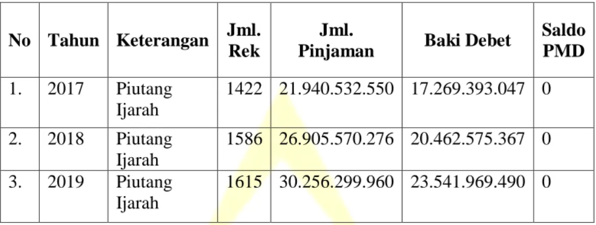 Tabel  1.1  Data  Rekening  Pembiayaan  BMT  Dana  Mentari  Muhammadiyah  Purwokerto  Per  31  Desember  2017  –  Per  31  Desember  2019  berdasarkan kolektibilitas:  