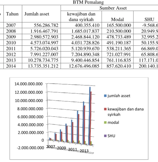 Tabel 3. Data Perkembangan kuantitatif Keuangan KJKS  BTM Pemalang  No     Tahun    Jumlah asset    Sumber Asset kewajiban dan 