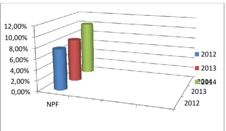 Grafik 2. Tingkat perkembangan NPF 20122013 20140,00%2,00%4,00%6,00%8,00%10,00%12,00%NPF 201220132014