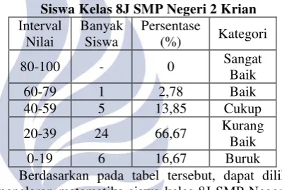 Tabel 4 Distribusi Nilai Penalaran Matematika 