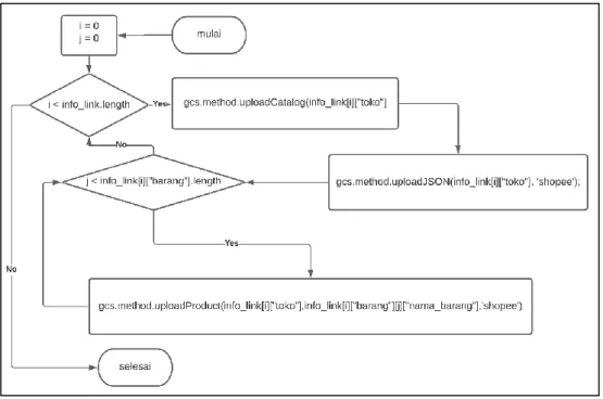 Gambar 3. 11 Flowchart proses Upload Data JSON ke Google Cloud Storage 