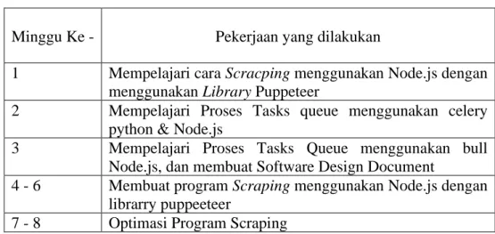 Tabel 3.1 Tabel Realisasi Kerja Magang 
