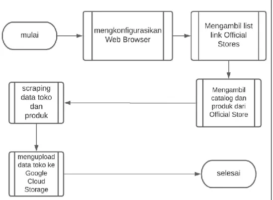 Gambar 3.2 Flowchart keseluruhan program Scraper 