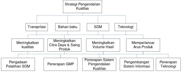 Gambar 1. Struktur Hirarky Strategi Pengendalian Kualitas 