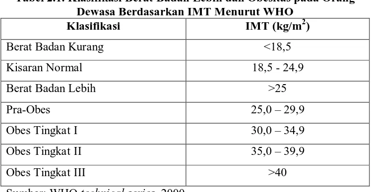 Tabel 2.1. Klasifikasi Berat Badan Lebih dan Obesitas pada Orang Dewasa Berdasarkan IMT Menurut WHO 