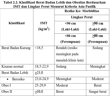 Tabel 2.2. Klasifikasi Berat Badan Lebih dan Obesitas Berdasarkan IMT dan Lingkar Perut Menurut Kriteria Asia Pasifik 