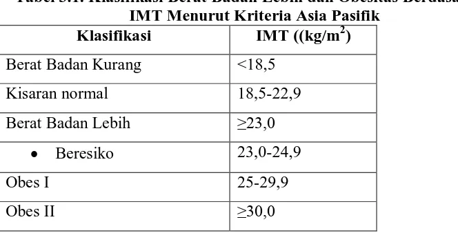 Tabel 3.1. Klasifikasi Berat Badan Lebih dan Obesitas Berdasarkan IMT Menurut Kriteria Asia Pasifik 