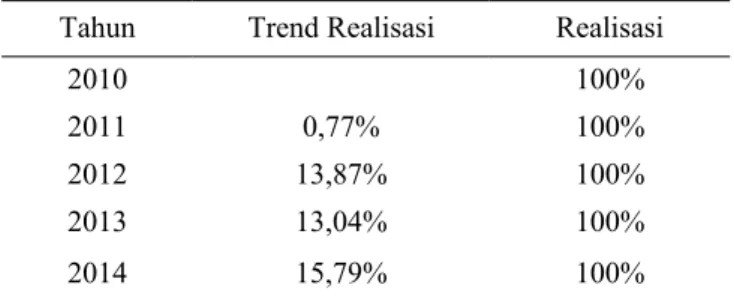 Tabel 1. Perkembangan realisasi kredit