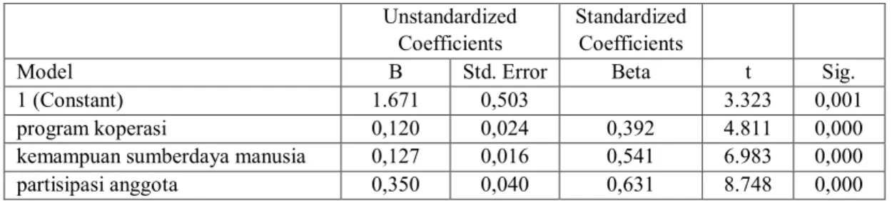 Tabel 1. Hasil Uji Regresi Linier Berganda  Unstandardized  