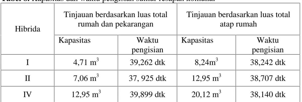 Tabel 8. Kapasitas dan waktu pengisian sumur resapan komunal