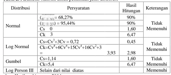 Tabel 2. Parameter statistik untuk penentuan jenis distribusi