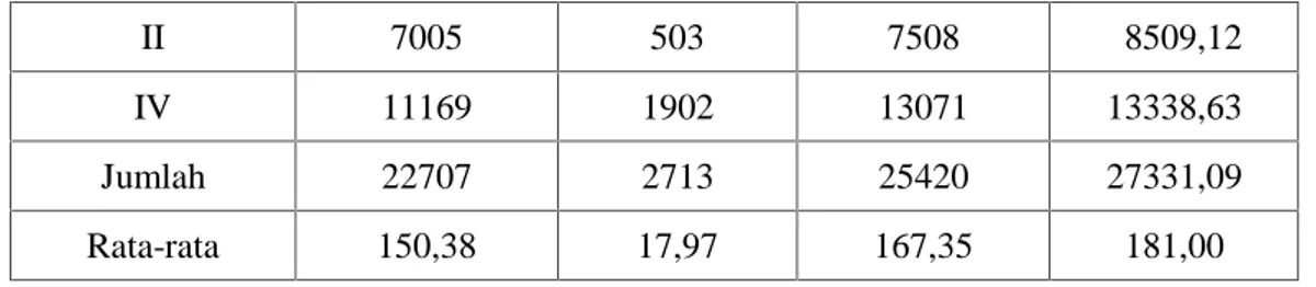 Tabel 6. Debit berdasarkan luasan