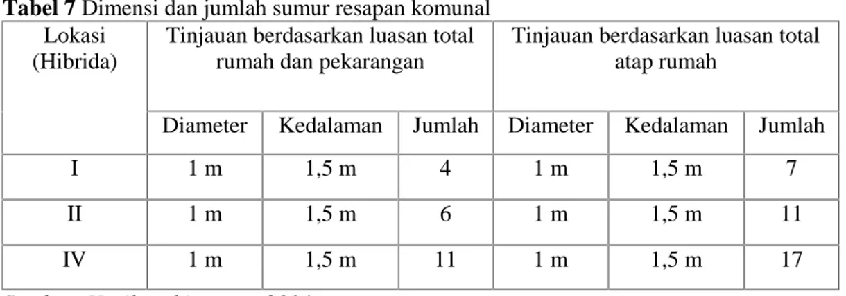 Tabel 7 Dimensi dan jumlah sumur resapan komunal