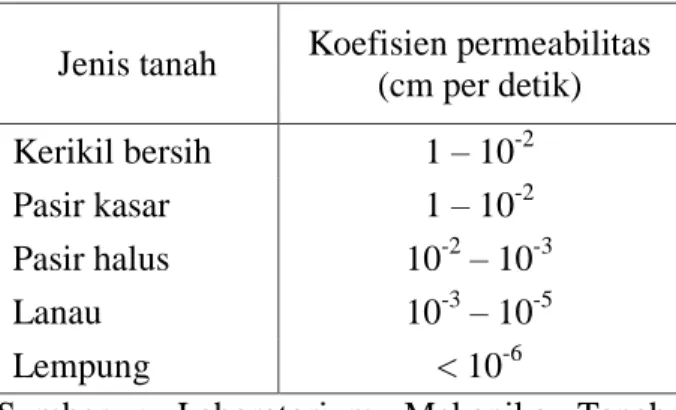 Tabel 1.Harga koefisien permeabilitas 