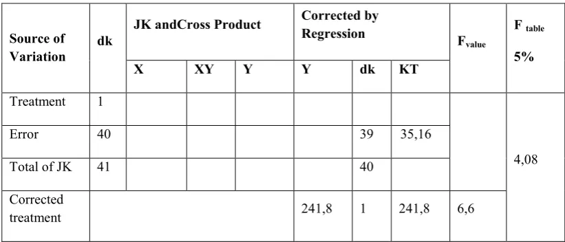 Tabel 3. Result of Anacova Data Analysis. 