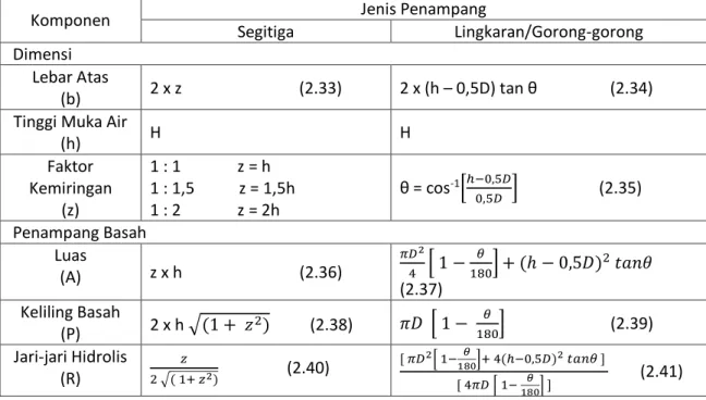 Tabel 2. Komponen Penampang Saluran Segitiga dan Lingkaran 