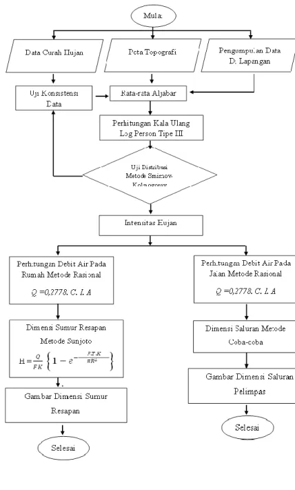 Diagram Alur Perencanaan 