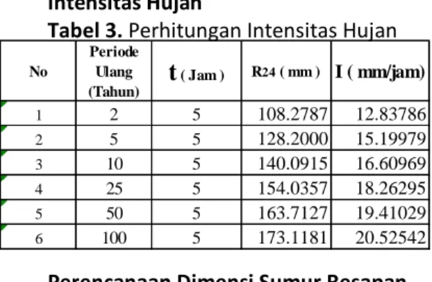 Tabel 3. Perhitungan Intensitas Hujan 