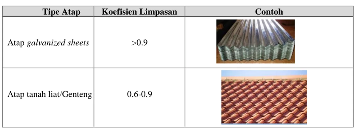 Tabel I.  3   Koefisien Limpasan