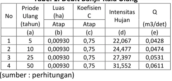 Tabel 1. Debit Banjir Kala Ulang  No  Priode Ulang  (tahun)  Luas (ha)  Koefisien C  Intensitas Hujan  Q 