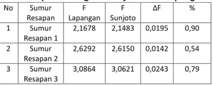 Tabel 4.  perbandingan F Sunjoto dan F lapangan 