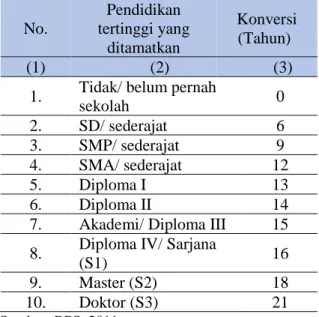 Tabel 1.   Konversi Pendidikan tertinggi  yang ditamatkan  No.  Pendidikan  tertinggi yang  ditamatkan  Konversi (Tahun)  (1)  (2)  (3) 