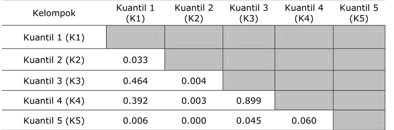 Tabel 3 menunjukkan perbedaan capaian UN (nilai rata-rata UN) yang signifikan adalah antara K1 dengan K2 (p=0.033), K1 dengan K5 (p= 0.006), K2 dengan K3 (p=0.004), K2 dengan K4 (p=0.003), K2 dengan K5 (p=0.000), serta K3  dengan  K5  (p=0.045)