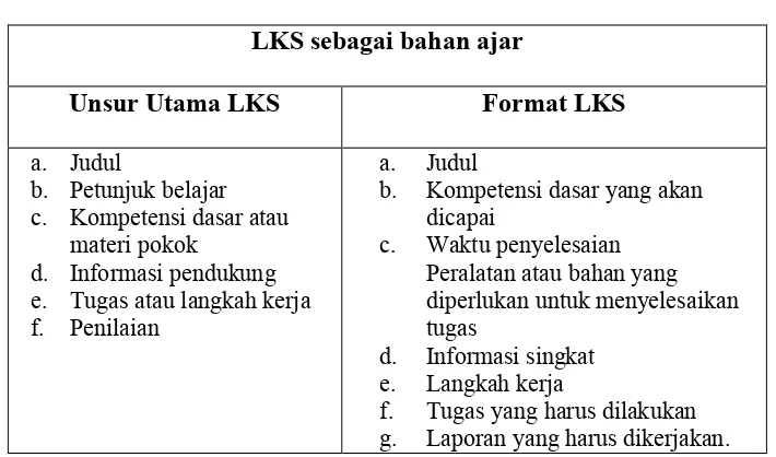 Tabel 2.1 (Unsur-unsur LKS sebagai bahan ajar)27
