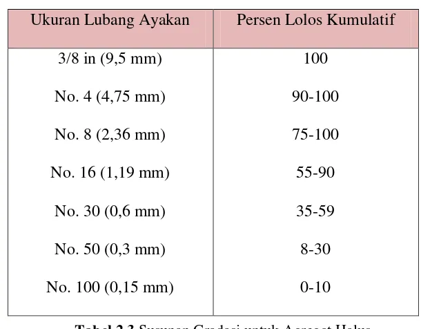 Tabel 2.3 Susunan Gradasi untuk Agregat Halus 