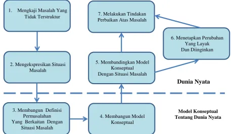 Gambar 1. Tahapan Soft System Methodology (Checkland & Schole,1990) 