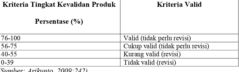 Tabel 3.2 Kriteria Tingkat Kevalidan Produk
