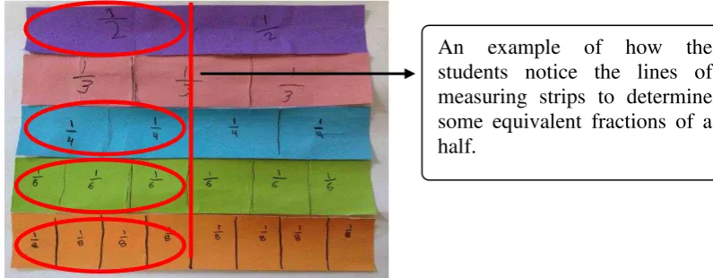 Figure 4. The Measuring Strips that the Students Made and How They 