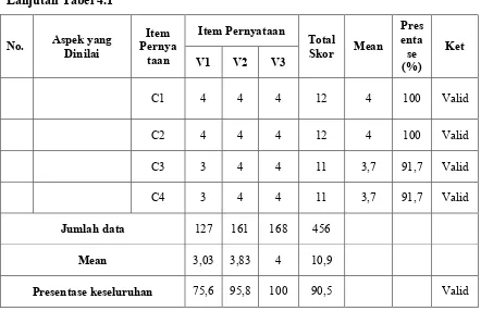 Tabel 4.1 di atas merupakan analisis data hasil validasi lembar kerja siswa 