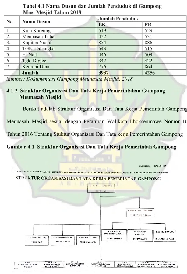 Tabel 4.1 Nama Dusun dan Jumlah Penduduk di Gampong   Mns. Mesjid Tahun 2018 