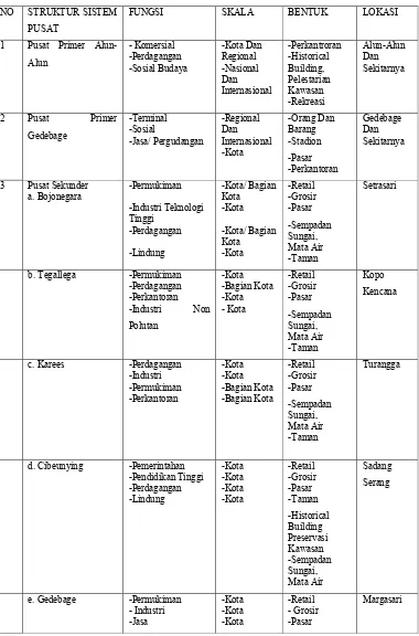 Tabel 3.1 Rencana Struktur Pelayanan Kota Bandung Tahun 2013 