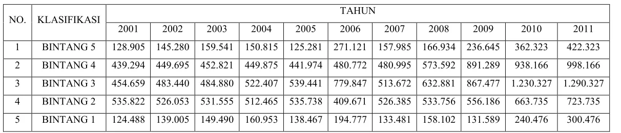 Tabel 3.4 Jumlah Kamar Hotel Berbintang Kota Bandung tahun 2001-2011