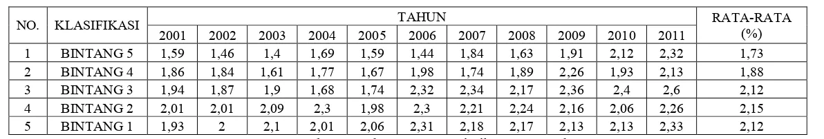 Tabel 3.6 Perkembangan Tingkat Penghunian Kamar Hotel Berbintang di Bandung tahun 2001-2011