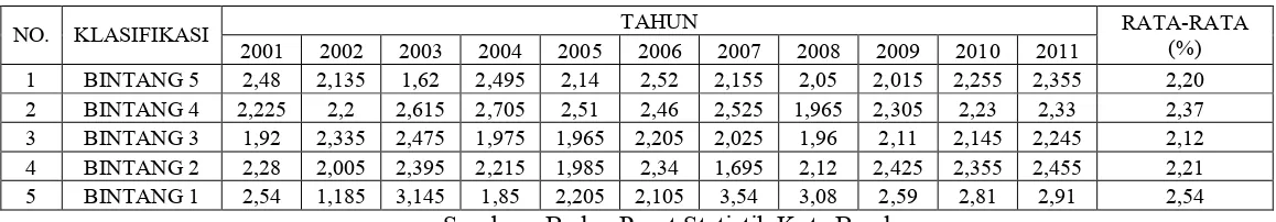 Tabel 3.8 Perkembangan Rata-rata Lama Menginap Hotel Berbintang di Bandung tahun 2001-2011