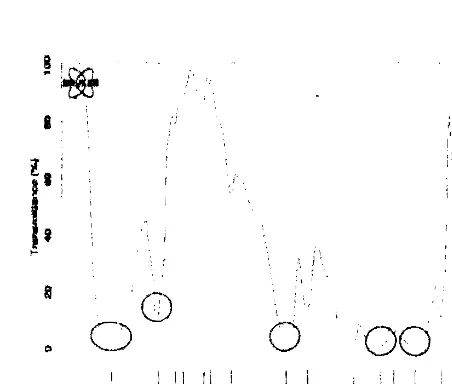 Figure 5 FTIR Spectra of CA Membranes. 