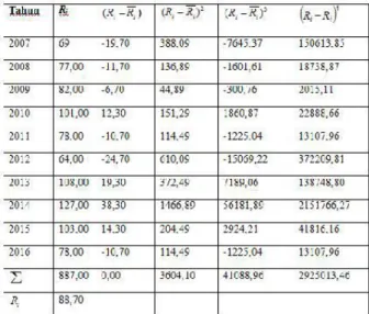 Tabel 3. Uji Kecocokan Smirnov-Kolmogorov 