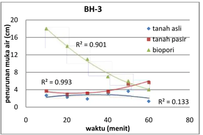 Gambar 3.Perbandingan penurunan muka air pada setiap lubang (a) pada BH-1; (b) pada BH-2; (c) pada BH-3