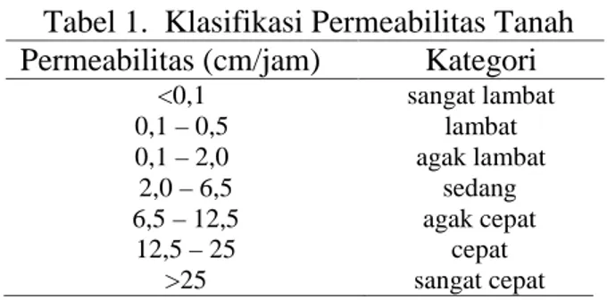Tabel 1. Klasifikasi Permeabilitas Tanah Permeabilitas (cm/jam) Kategori