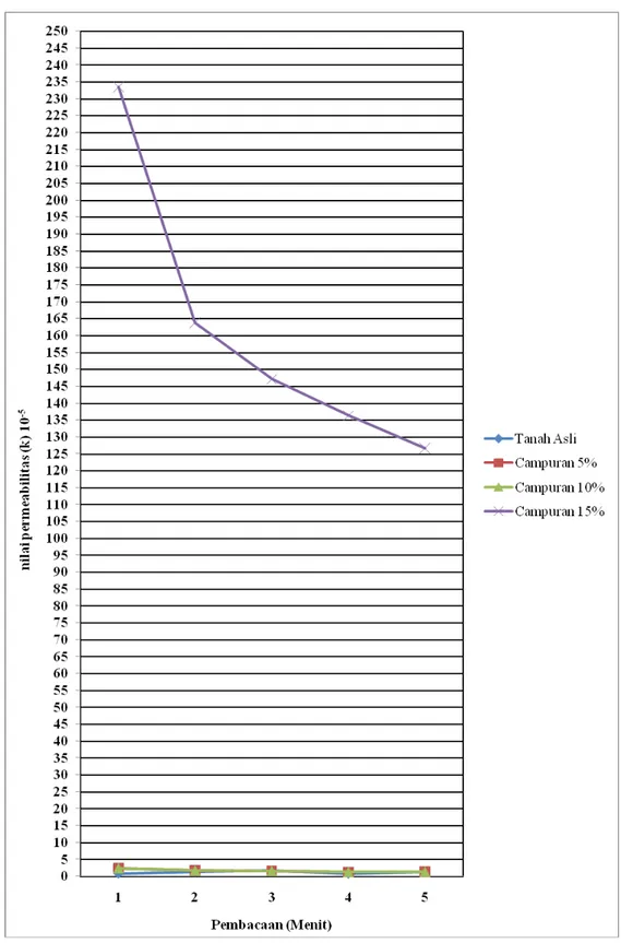 Gambar 6. Grafik Perbandingan Nilai Permeabilitas.