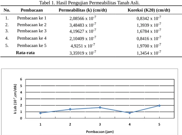 Tabel 1. Hasil Pengujian Permeabilitas Tanah Asli.