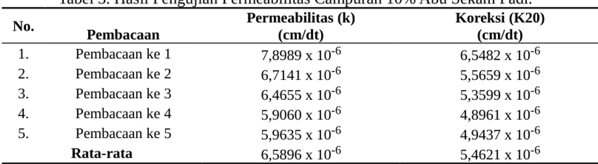 Tabel 3. Hasil Pengujian Permeabilitas Campuran 10% Abu Sekam Padi. No. Pembacaan Permeabilitas (k)(cm/dt) Koreksi (K20)(cm/dt)