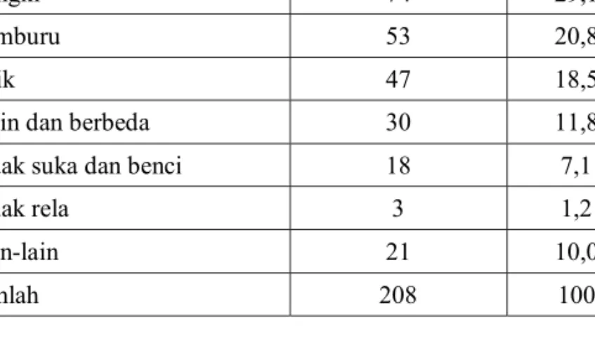 Tabel 1. Sinonim dan Arti Iri