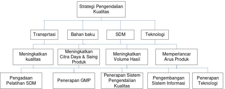 Gambar 1. Struktur Hirarky Strategi Pengendalian Kualitas 