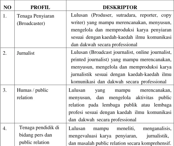 Tabel 2.1. Deskripsi Profil Lulusan Prodi Komunikasi dan Penyiaran Islam 
