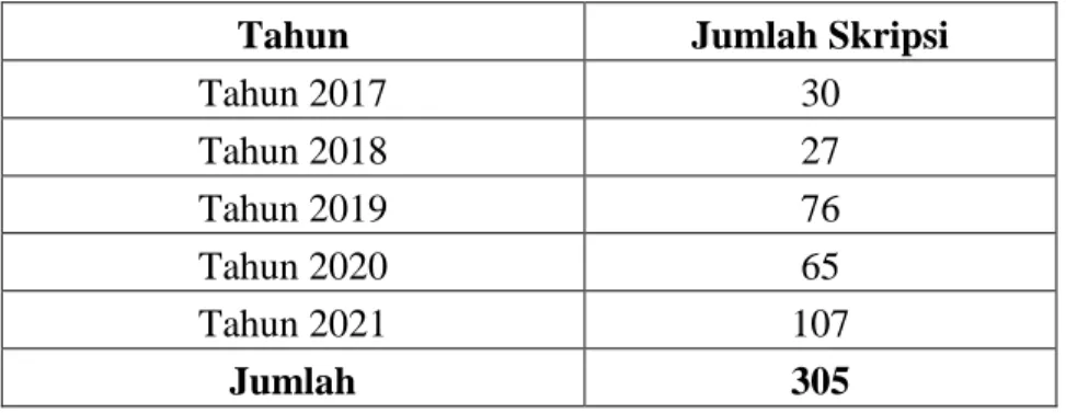 Tabel 4.1. Penyebaran skripsi mahasiswa Prodi KPI Fakultas Dakwah dan Ilmu Komunikasi   UIN Imam Bonjol Padang Tahun 2017 - 2021 