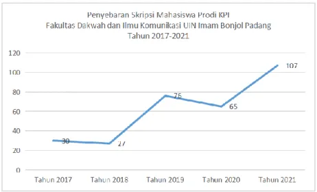 Gambar 4.1. Grafik penyebaran skripsi mahasiswa Prodi KPI Fakultas Dakwah dan Ilmu  Komunikasi UIN Imam Bonjol Padang Tahun 2017 – 2021 